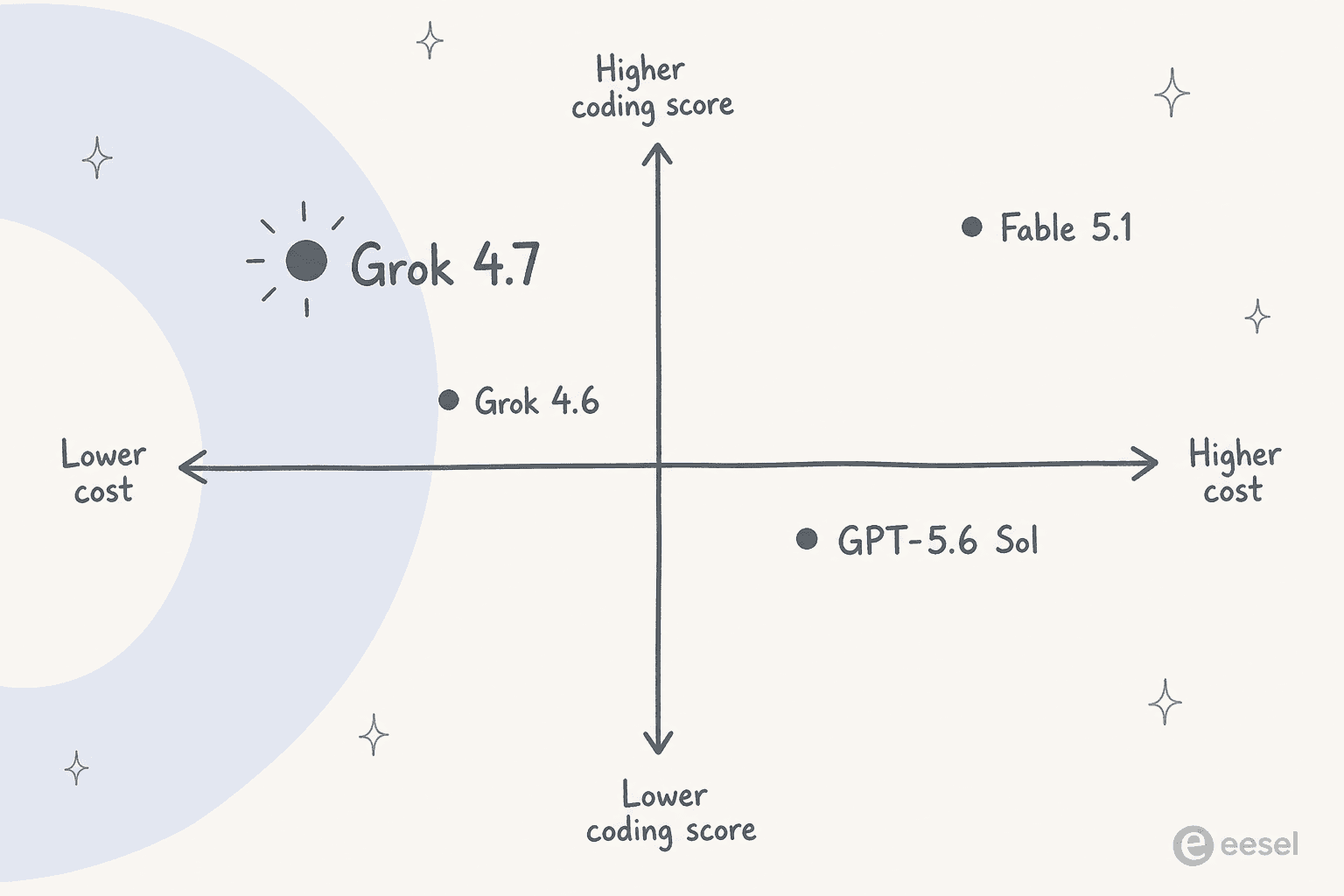 Positioning chart of coding score versus cost, with Grok 4.7 in the low-cost high-score corner, Grok 4.6 below it, GPT-5.6 Sol at higher cost, and Fable 5.1 at the highest cost and score