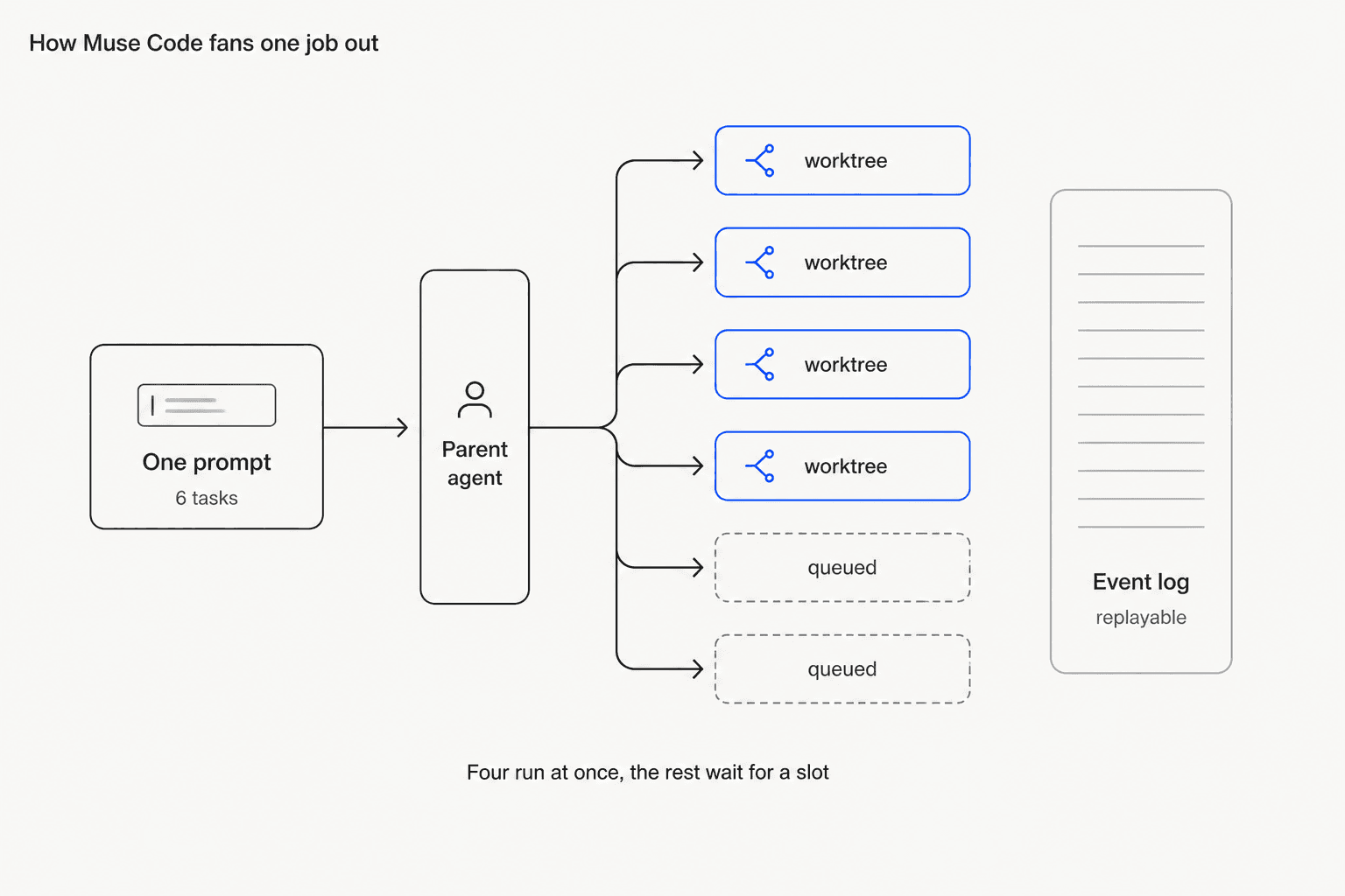 Diagram showing one prompt with six tasks going to a parent agent, which fans out to four worktree subagents running and two queued, with everything feeding a replayable event log