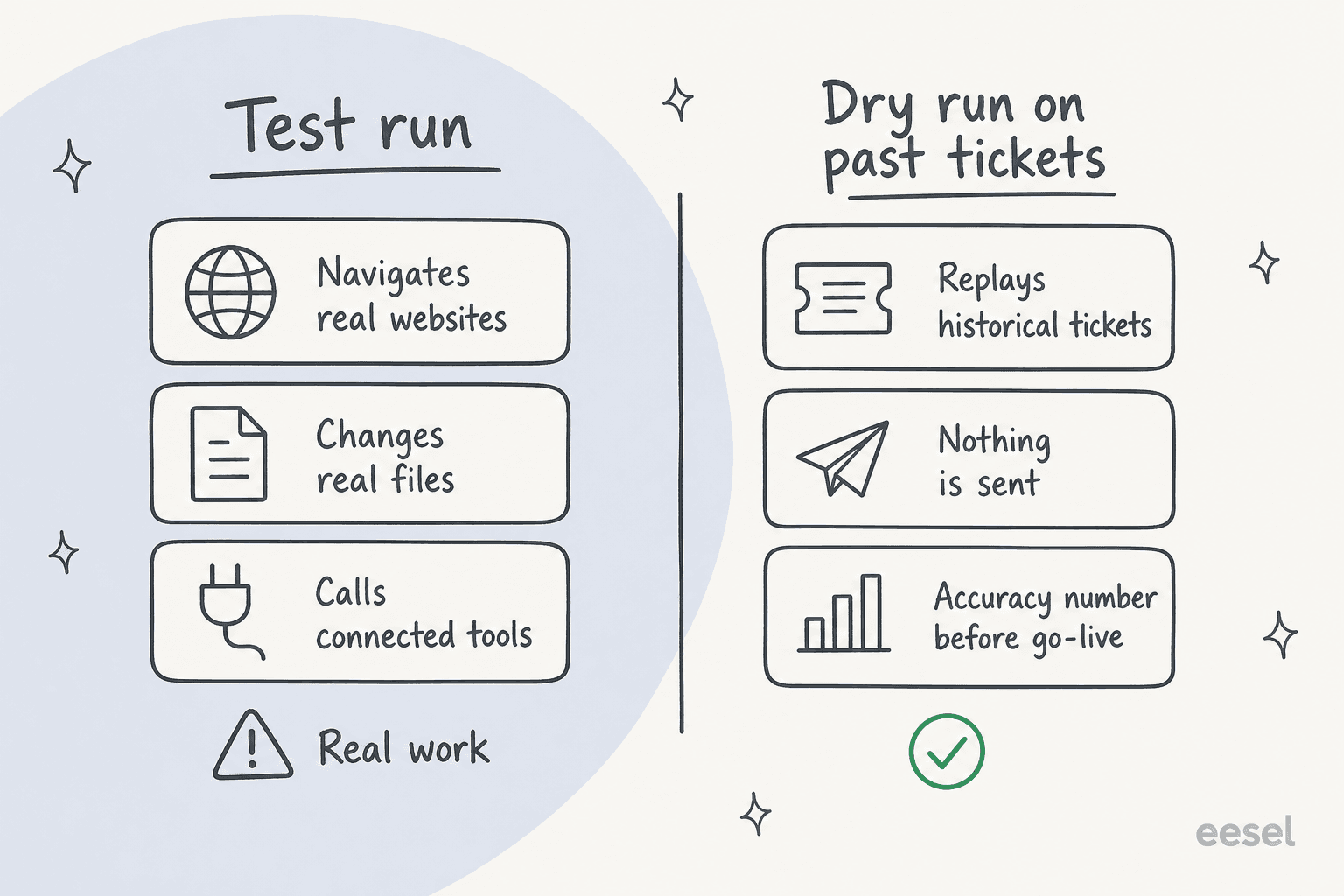 Illustration comparing a test run that navigates real websites, changes real files and calls connected tools against a dry run that replays historical tickets, sends nothing, and produces an accuracy number before go-live