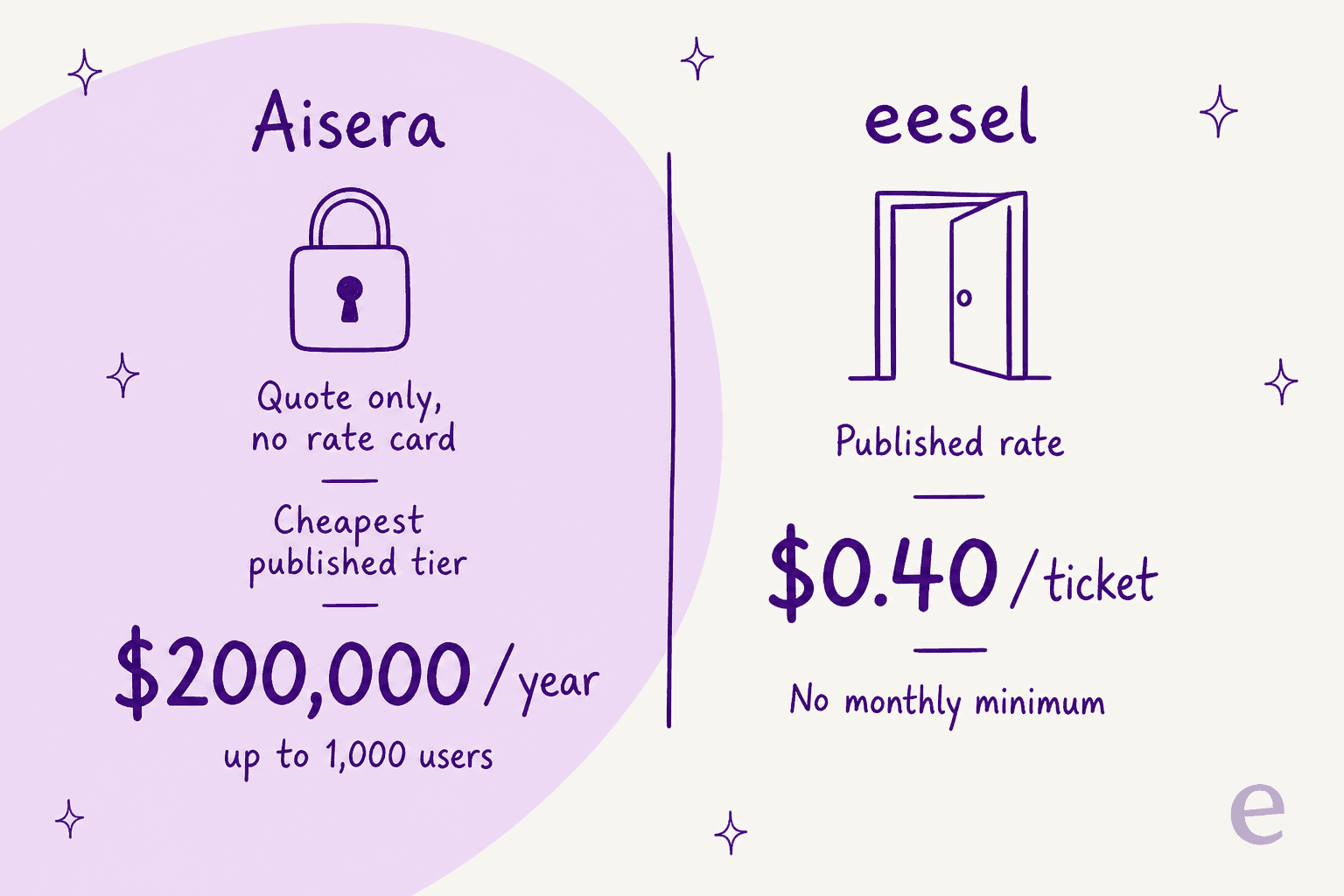 Aisera's cheapest published tier ($200,000/year for up to 1,000 users) next to eesel AI's $0.40-per-ticket rate.