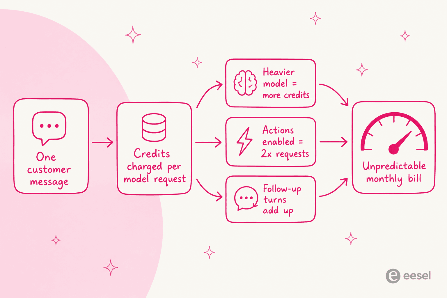 Infographic showing how one customer message turns into an unpredictable monthly bill through model choice, actions, and follow-up turns