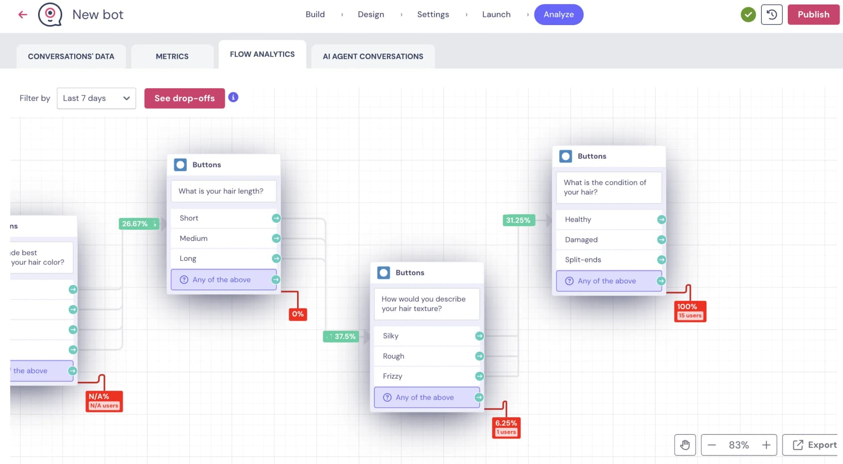 Landbot Flow Analytics view showing per-block conversion percentages and red drop-off markers on a hair-care quiz bot, from Landbot's help center