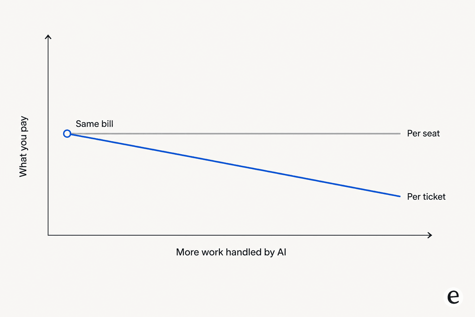 Line chart showing a flat per-seat bill against a falling per-ticket bill as AI handles more work