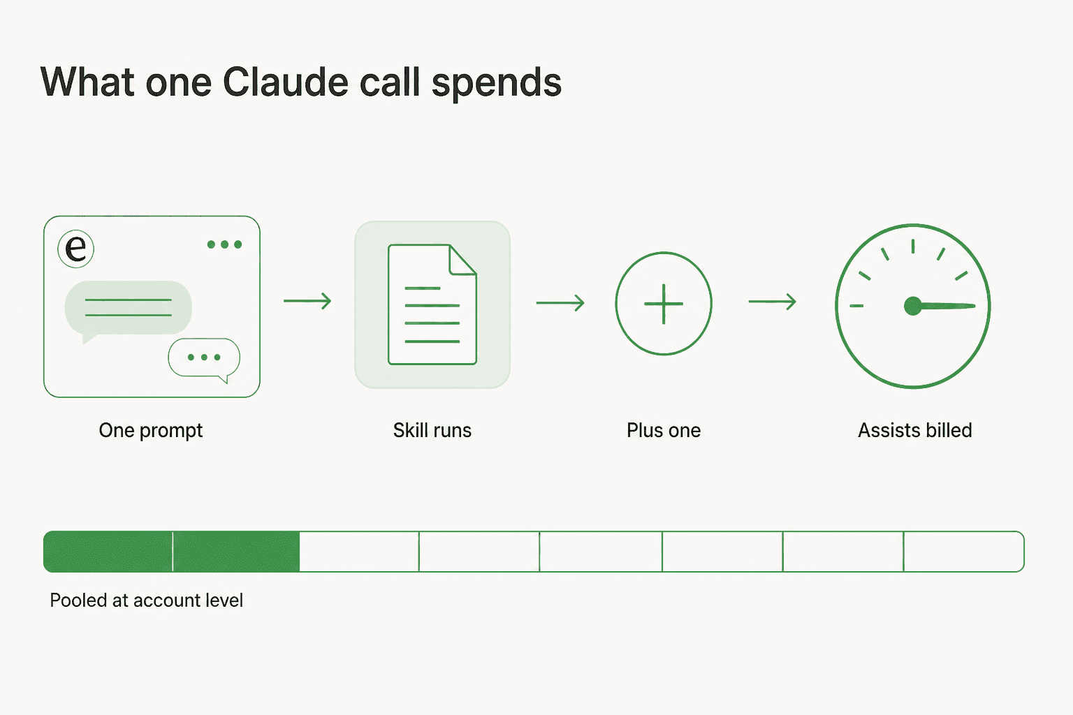 How assist consumption works for one Claude prompt against a ServiceNow instance