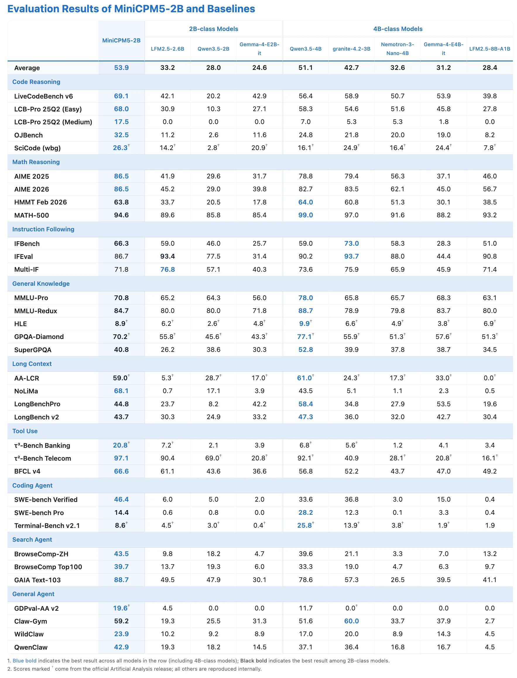 Full MiniCPM5-2B benchmark table against 2B-class and 4B-class baselines, as taken from OpenBMB