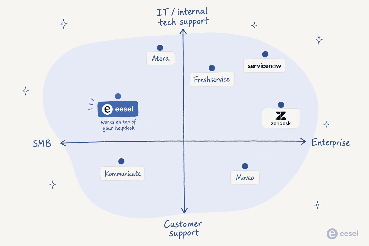 Positioning quadrant of the seven AI tech support tools by company size (SMB to enterprise) and support type (customer support to internal IT)