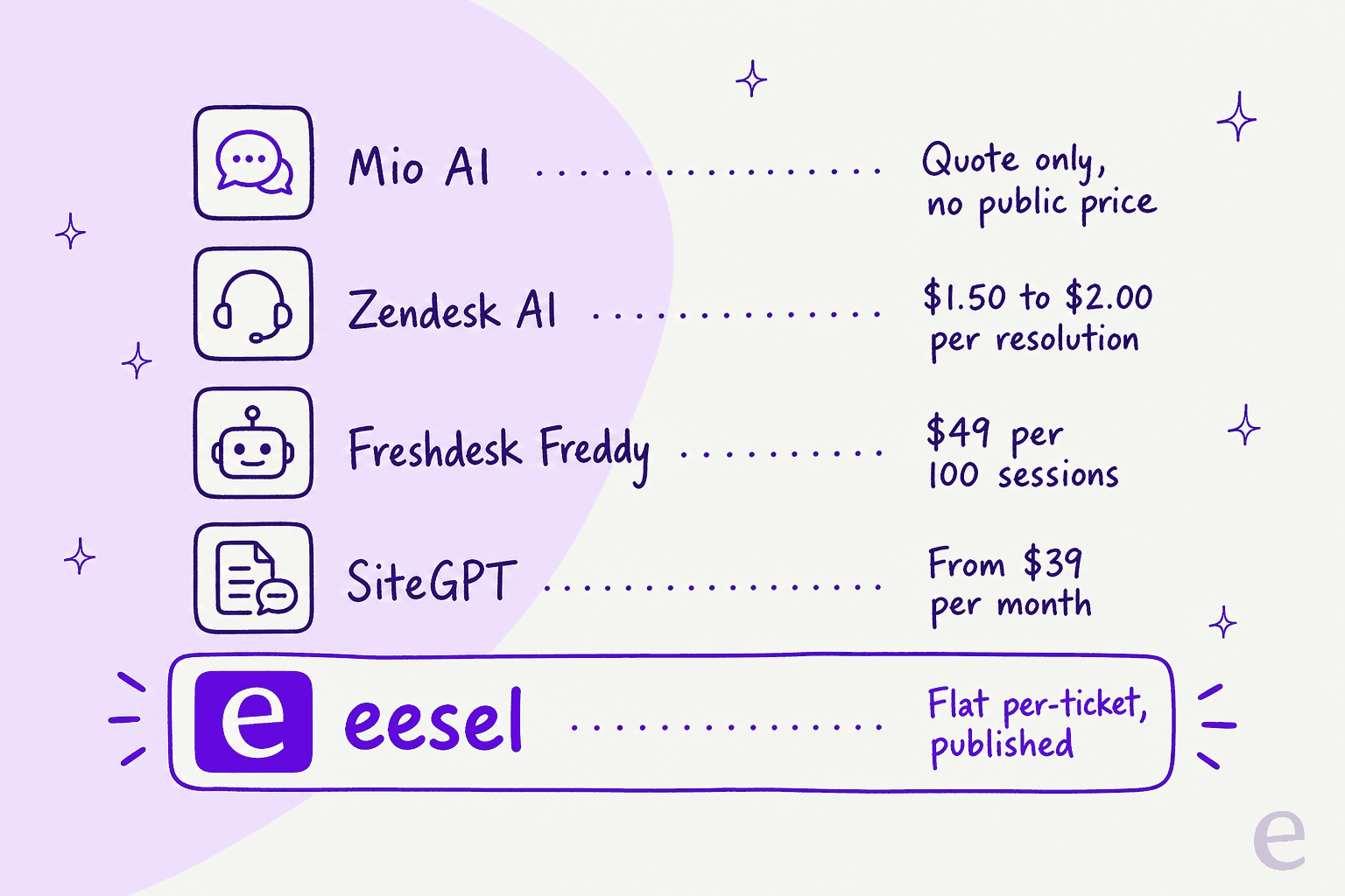How five of these AI support tools charge: per resolution, per session, flat monthly, per ticket, or quote-only