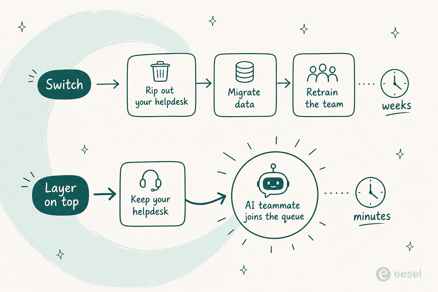 Switching helpdesks takes weeks of ripping out, migrating, and retraining, while layering an AI teammate onto your existing helpdesk takes minutes