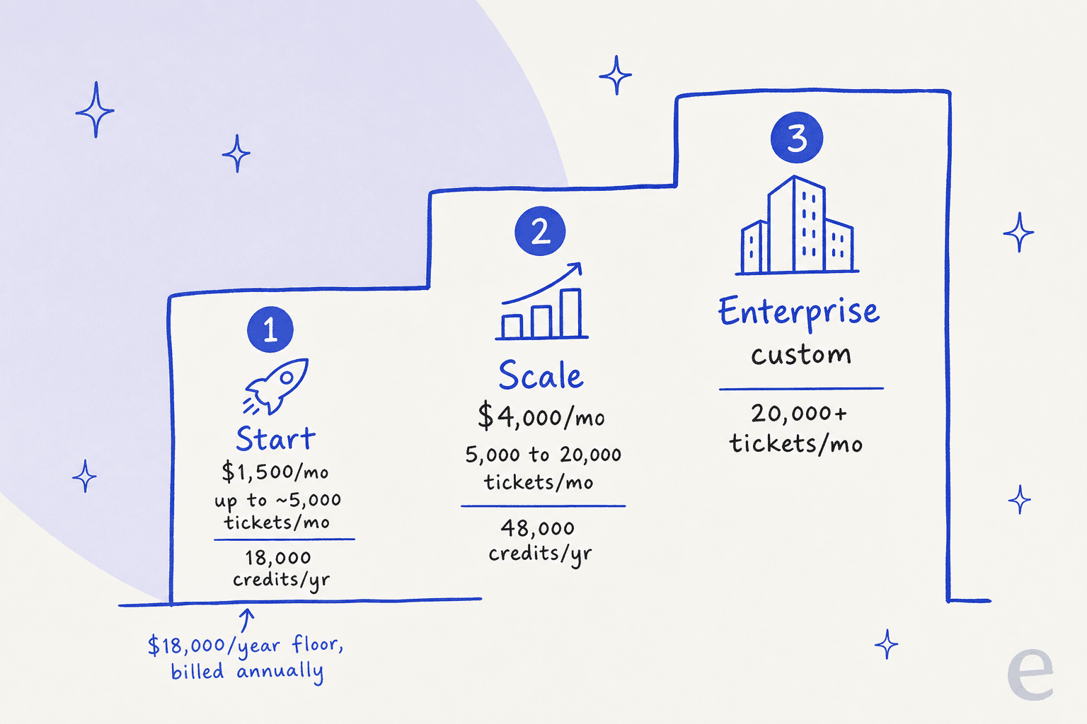 A hand-drawn staircase mapping Lorikeet's Start, Scale, and Enterprise plans to monthly ticket volume, with an $18,000/year floor noted under the Start step