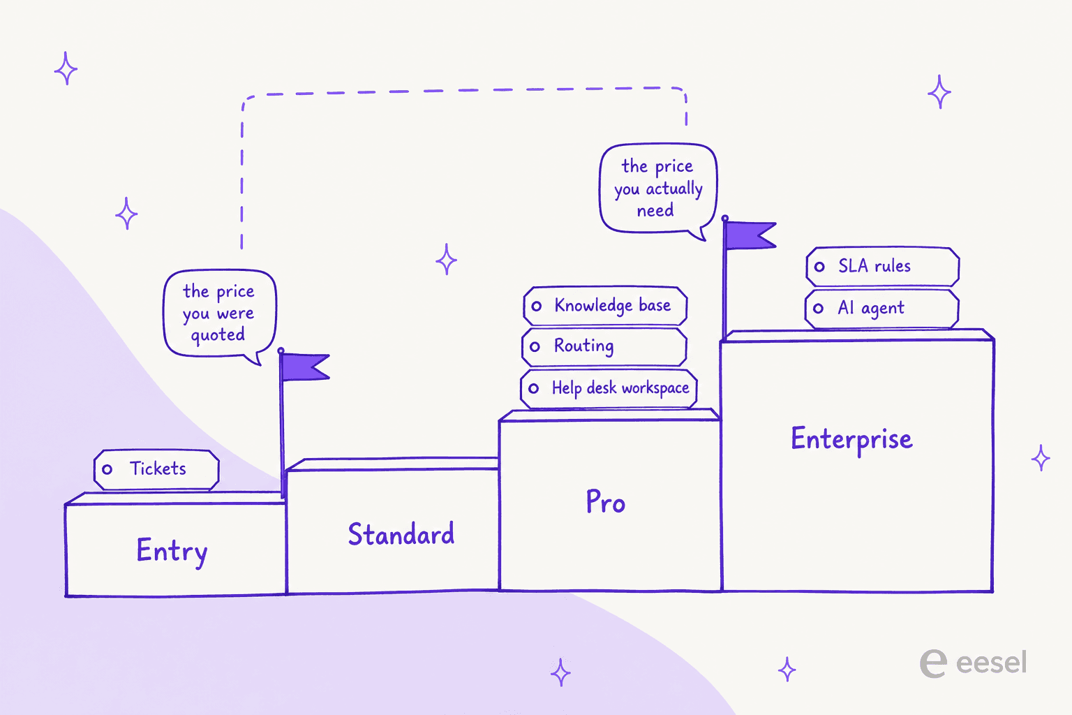 Infographic of a staircase from Entry to Enterprise showing tickets on the lowest step and knowledge base, routing, SLA rules and AI agent on higher steps, with flags marking the quoted price versus the price you actually need