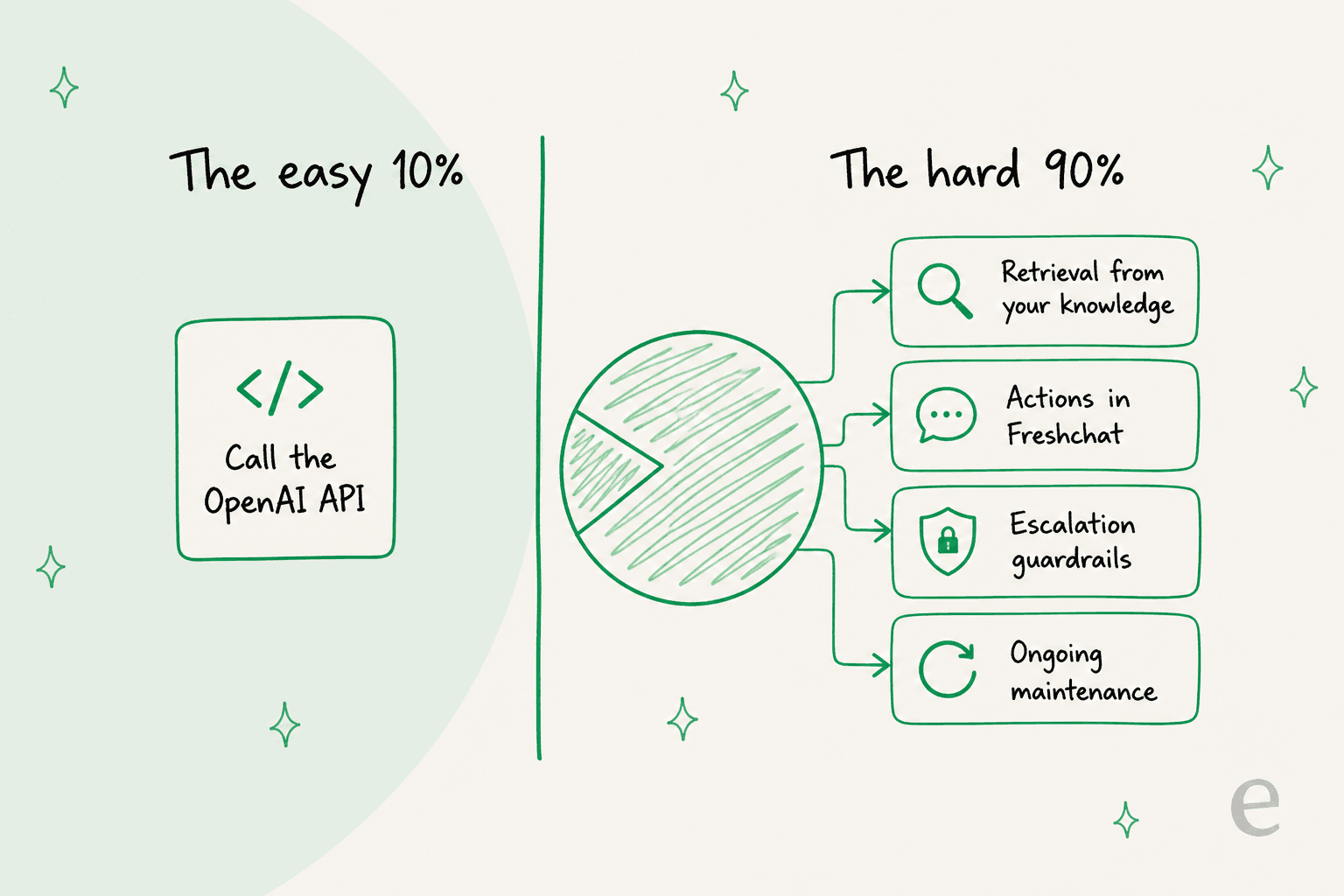The easy 10% versus the hard 90% of a DIY build: calling the OpenAI API is one box, while retrieval, actions in Freshchat, escalation guardrails, and ongoing maintenance make up the rest
