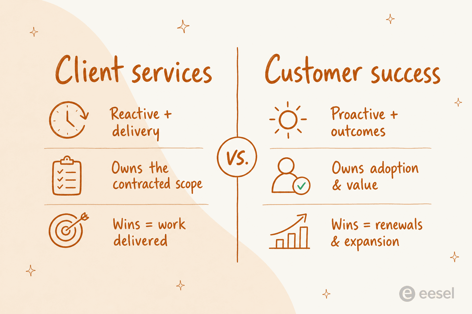 Two-column comparison of client services (reactive, owns the contracted scope, wins = work delivered) versus customer success (proactive, owns adoption and value, wins = renewals and expansion)
