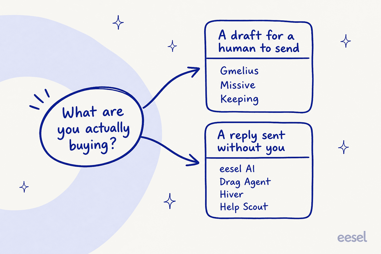 Decision diagram splitting Gmelius alternatives into tools that produce a draft for a human to send and tools that send a reply without you