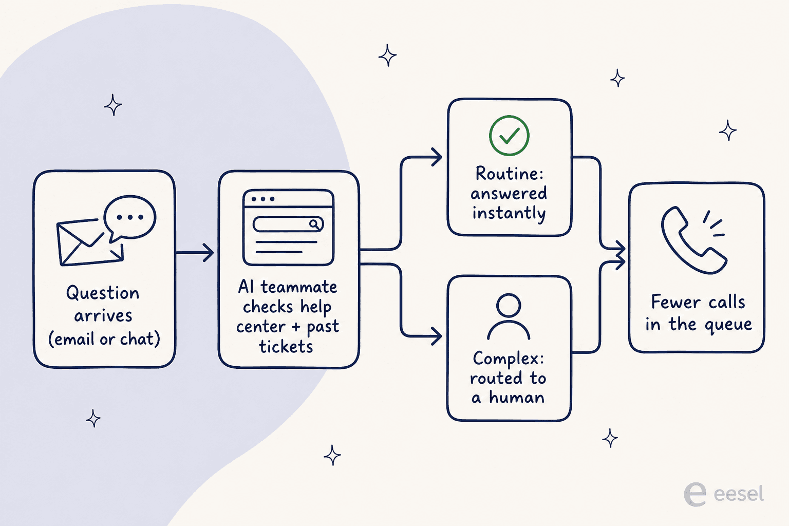 Infographic showing how routine questions get answered by an AI teammate before becoming a phone call