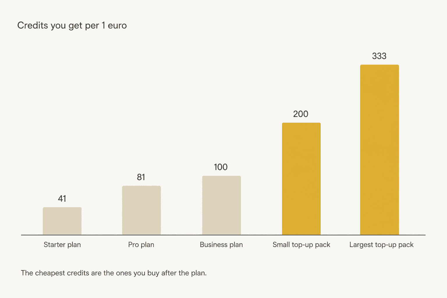 Bar chart comparing credits per euro across Starter, Pro, Business and the two top-up packs