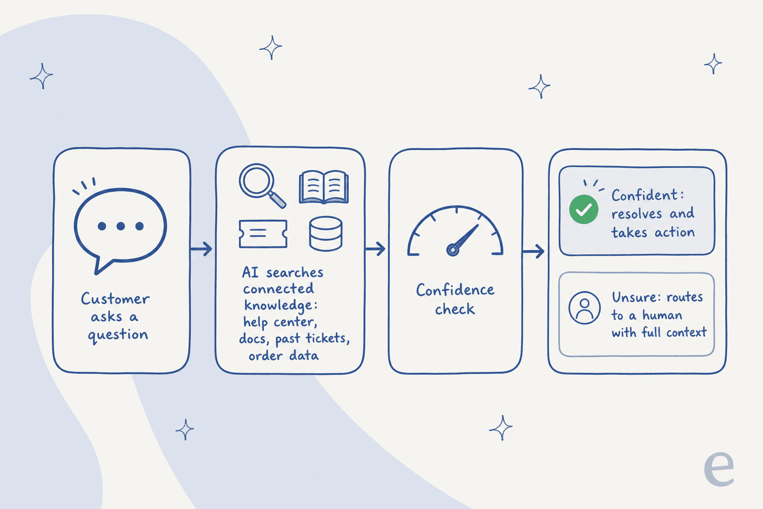Four-stage pipeline: customer asks a question, AI searches connected knowledge, confidence check, then either resolves and acts or routes to a human with context