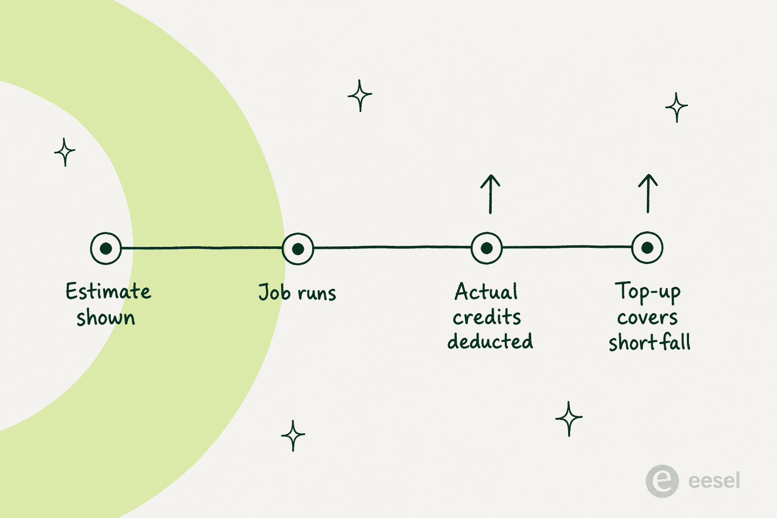 A four-stop timeline showing an estimate shown, the Job running, actual credits deducted, and a top-up covering the shortfall, with upward arrows on the last two stops