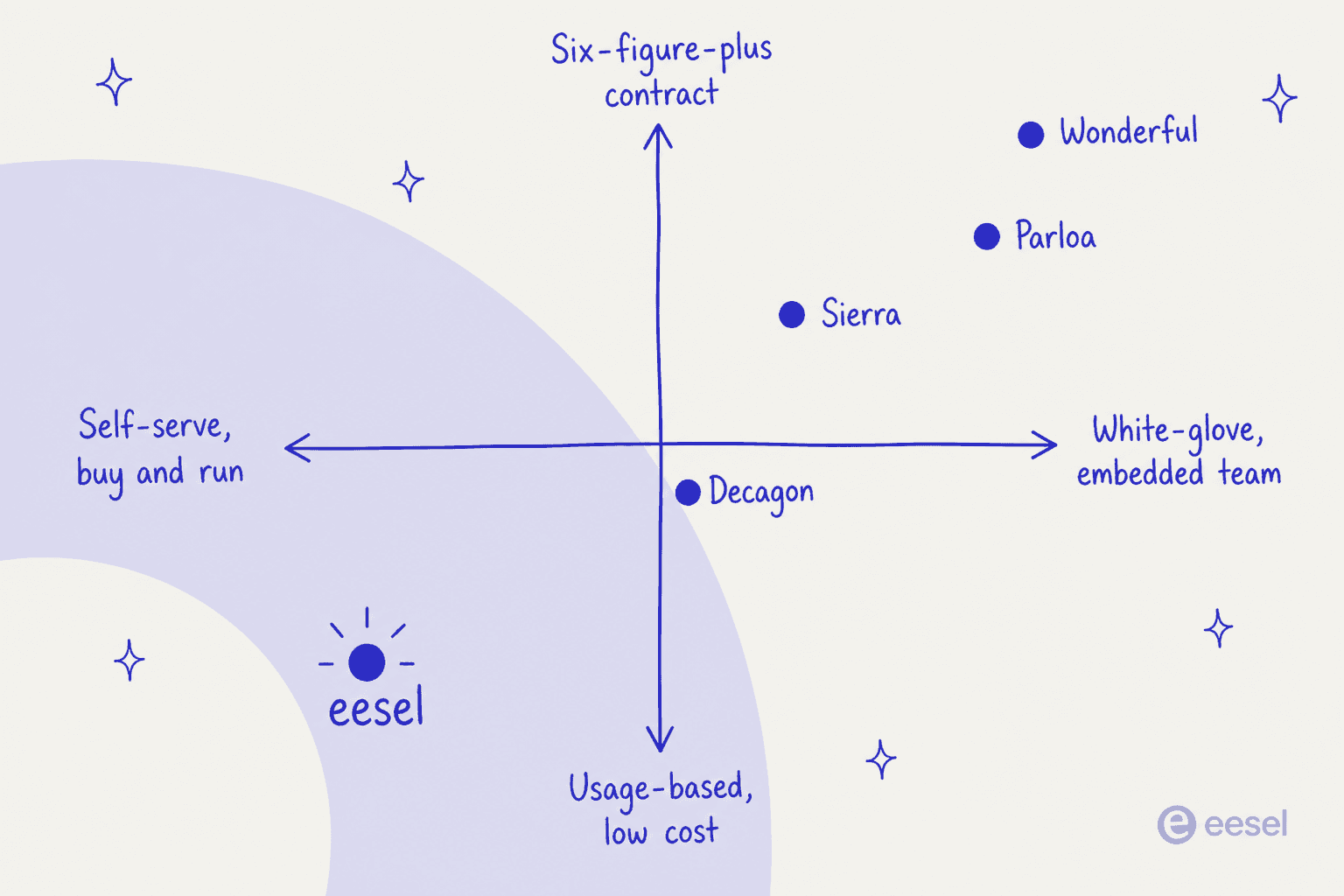 A positioning map plotting the alternatives from self-serve and usage-based to white-glove and six-figure contracts