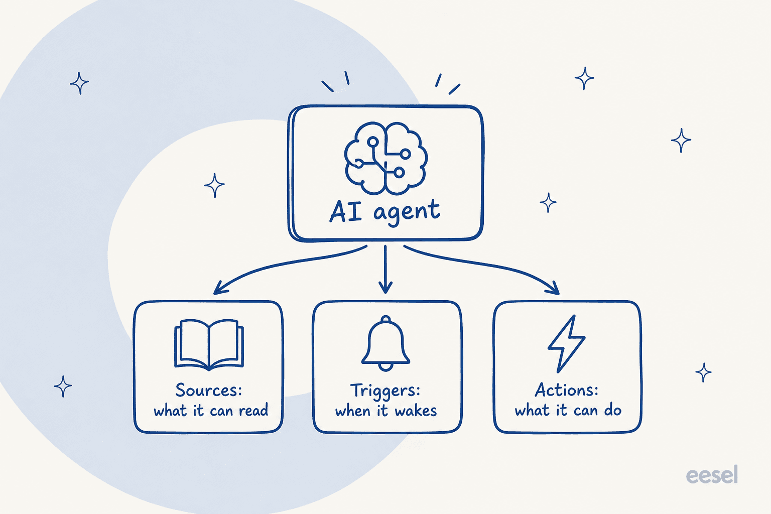 The three surfaces of an AI agent API integration: sources, triggers, and actions
