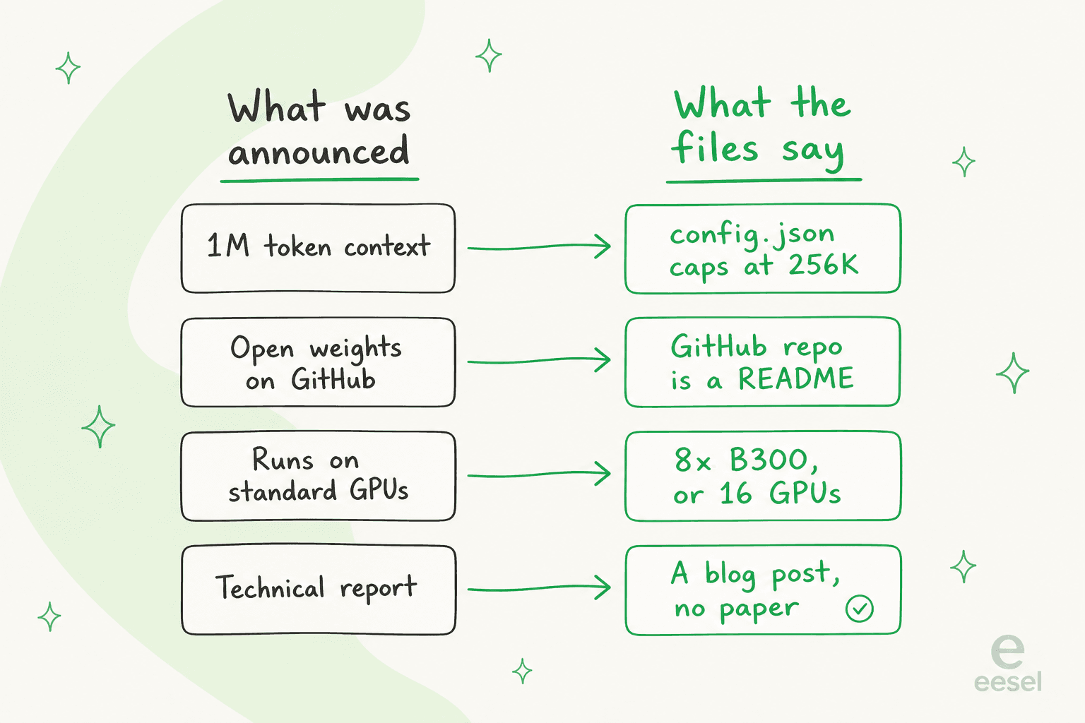Four announced claims about LongCat 2.0 next to what the shipped files say: 1M context versus a 256K config cap, open weights on GitHub versus a README-only repo, standard GPUs versus 8x B300, and a technical report versus a blog post