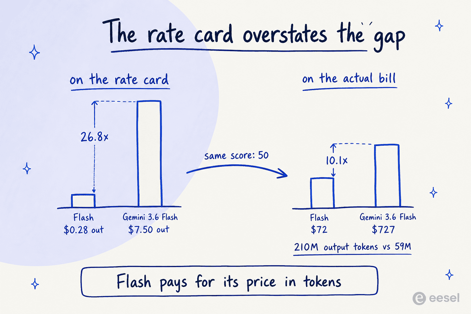 A hand-drawn two-stage diagram showing the output rate card gap of 26.8x compressing to a 10.1x gap on the actual index-run bill, because Flash uses 210M output tokens against Gemini 3.6 Flash's 59M at the same score of 50