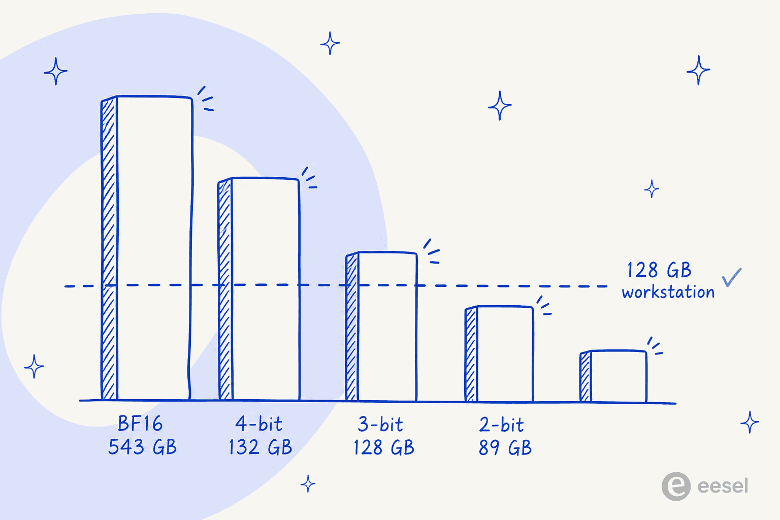 Memory ladder showing Inkling-Small quantization sizes against a 128 GB workstation limit