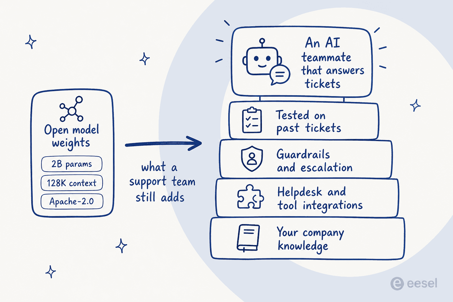 An open model's weights are the base layer; a working support teammate needs company knowledge, integrations, guardrails, and testing on top