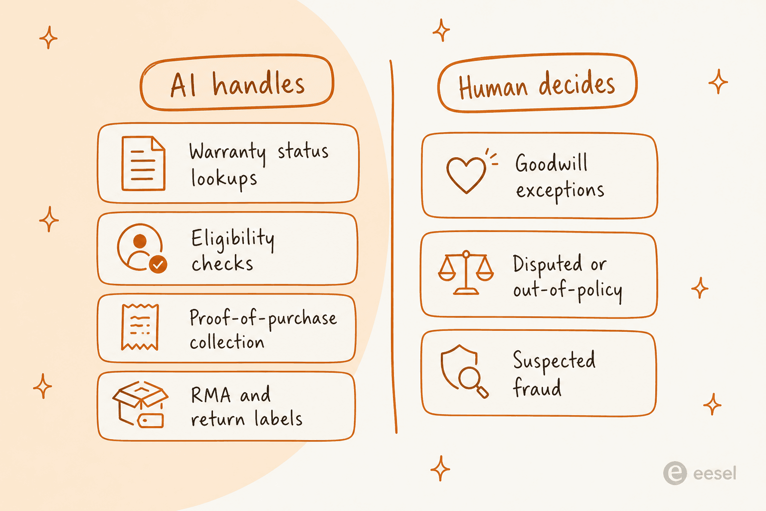 A two-column diagram contrasting what AI should handle on a warranty claim, such as status lookups and RMAs, against what a human should decide, such as goodwill exceptions and suspected fraud