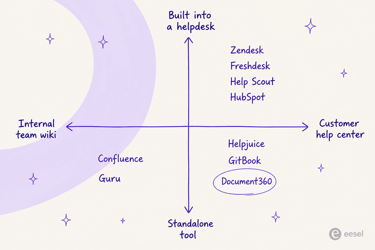 Positioning map of Document360 alternatives across internal versus customer-facing, and standalone tool versus built into a helpdesk
