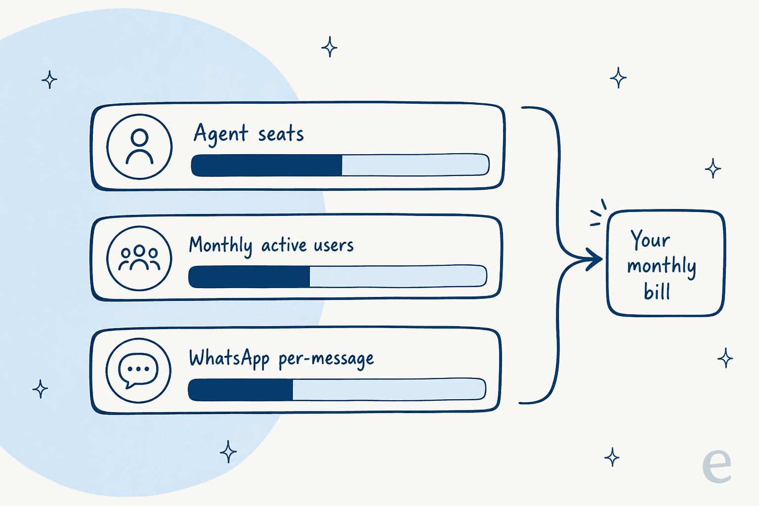 Three billing meters, agent seats plus monthly active users plus WhatsApp per-message, gathered into one monthly bill