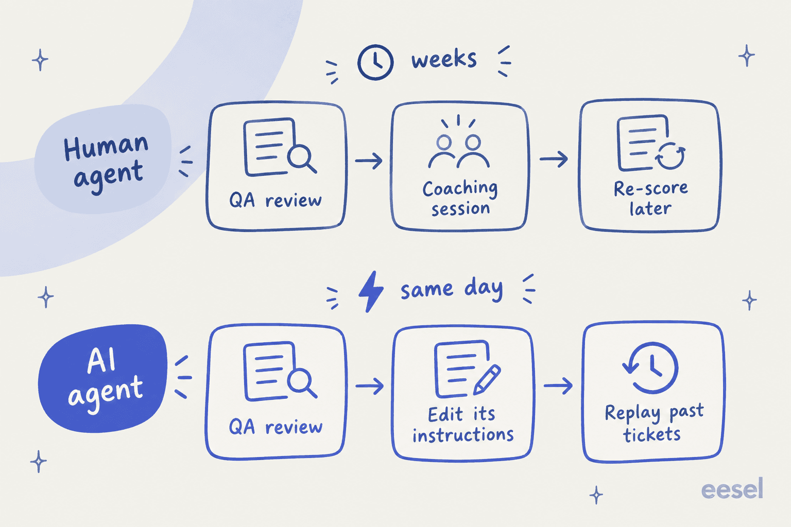 Hand-drawn two-lane comparison: a human agent goes from QA review to coaching session to re-score later over weeks, while an AI agent goes from QA review to editing its instructions to replaying past tickets on the same day