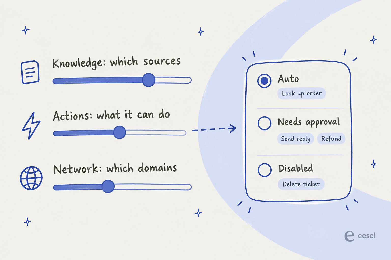 Hand-drawn diagram with three sliders for knowledge, actions and network access, and a switch with Auto for look up order, Needs approval for send reply and refund, and Disabled for delete ticket
