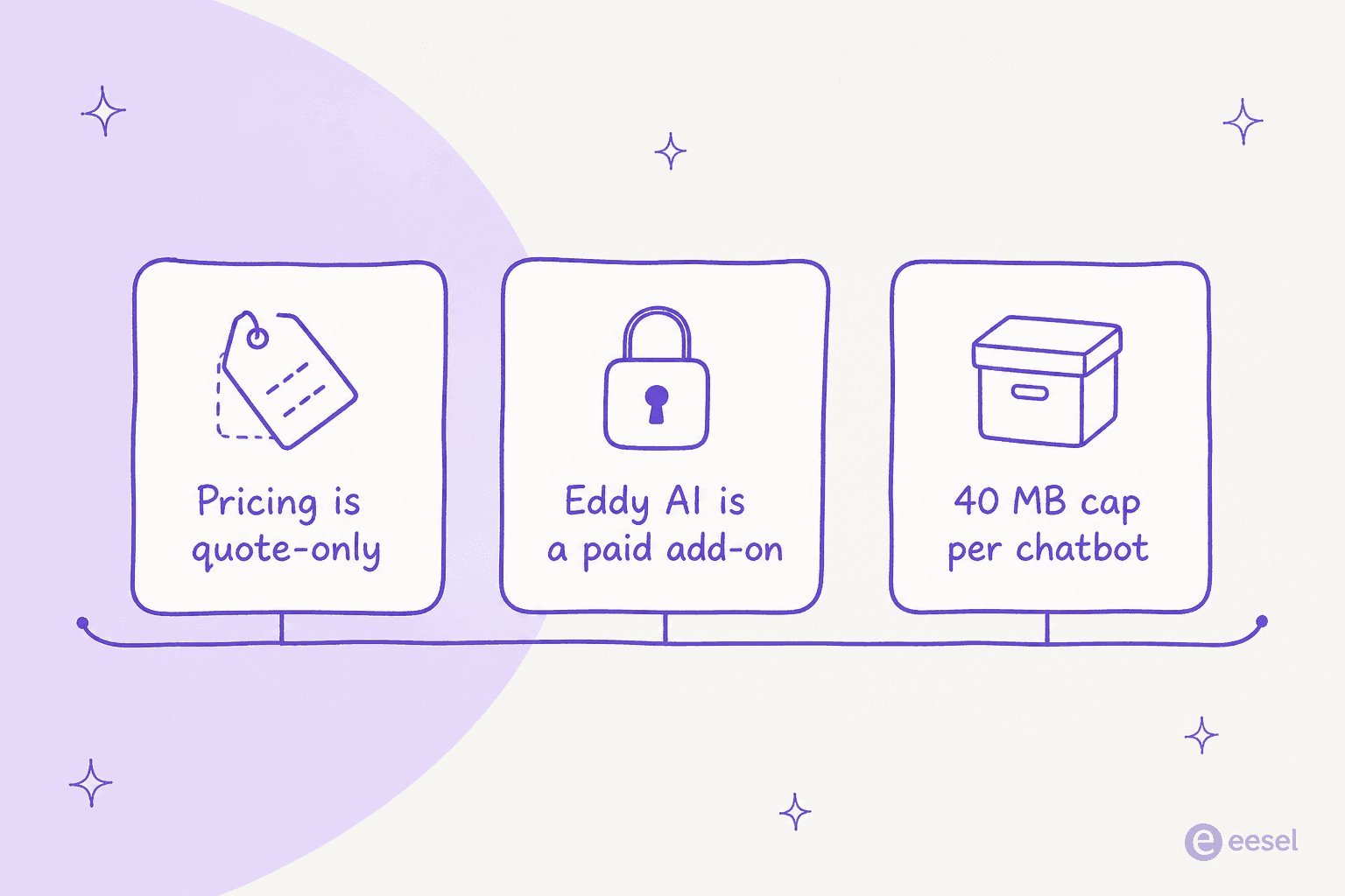 Three reasons teams look for a Document360 alternative: quote-only pricing, Eddy AI as a paid add-on, and a 40 MB cap per chatbot
