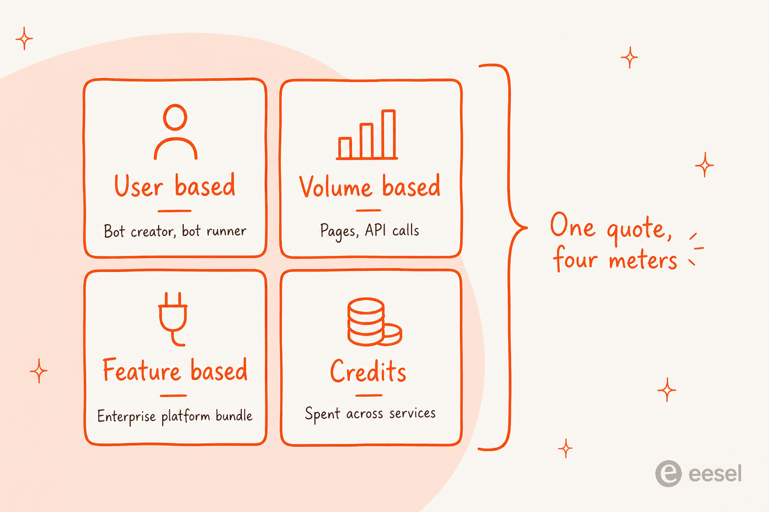 Four license categories in Automation 360: user based, volume based, feature based, and credits