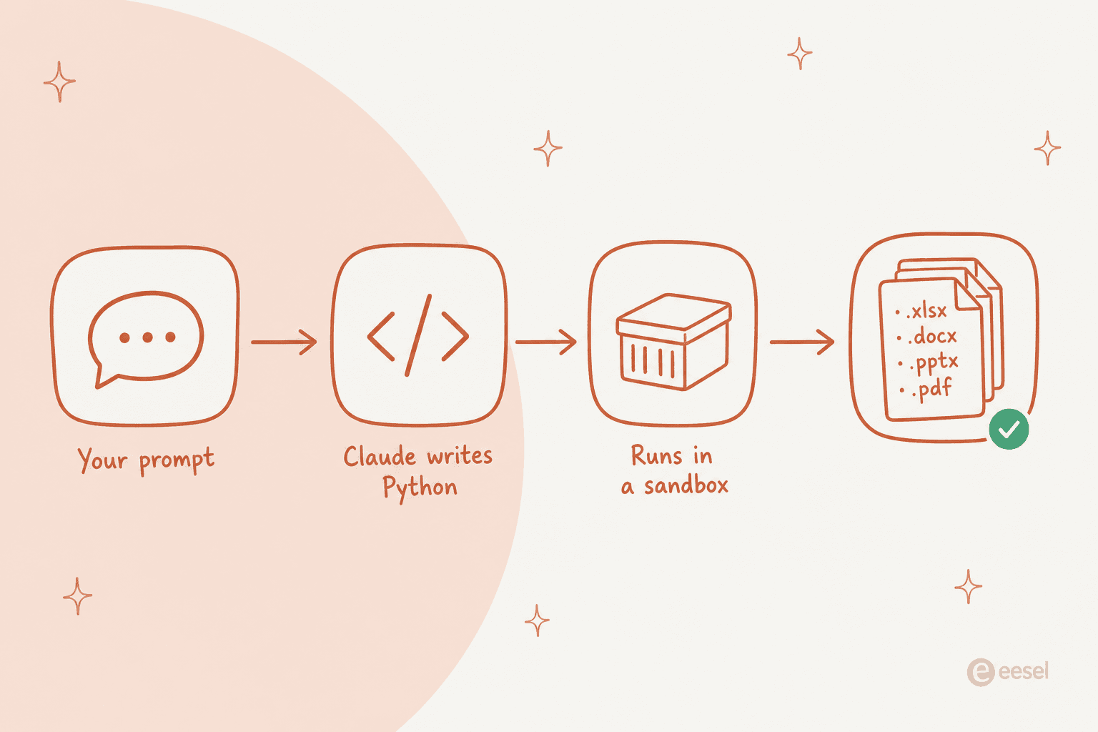 How Claude's file creation works: your prompt, Claude writes Python, it runs in a sandbox, and out come real files