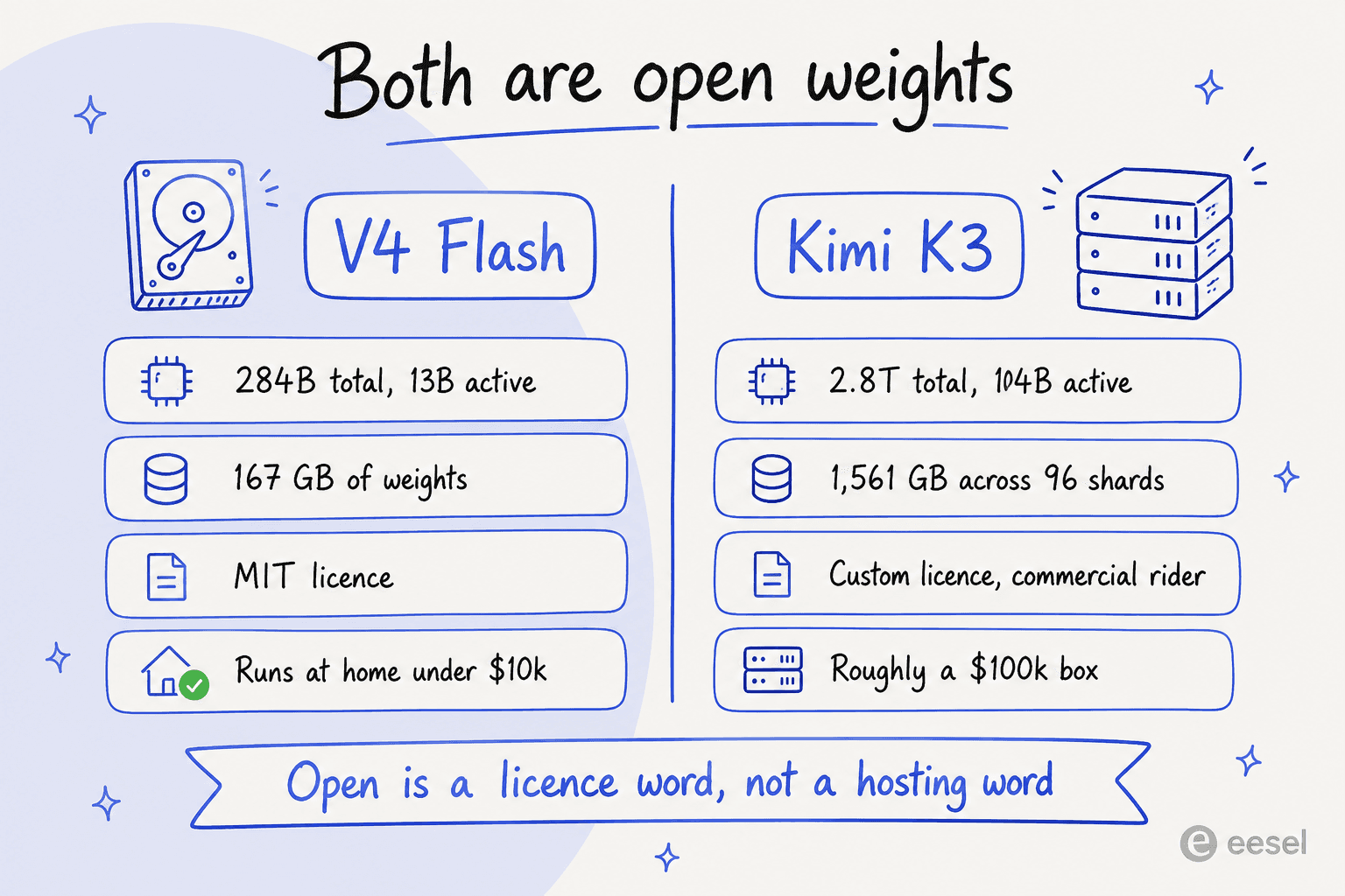 Side-by-side comparison of what open weights means for each model: V4 Flash at 284B total and 167 GB under MIT runs at home under $10k, Kimi K3 at 2.8T and 1,561 GB across 96 shards needs roughly a $100k box