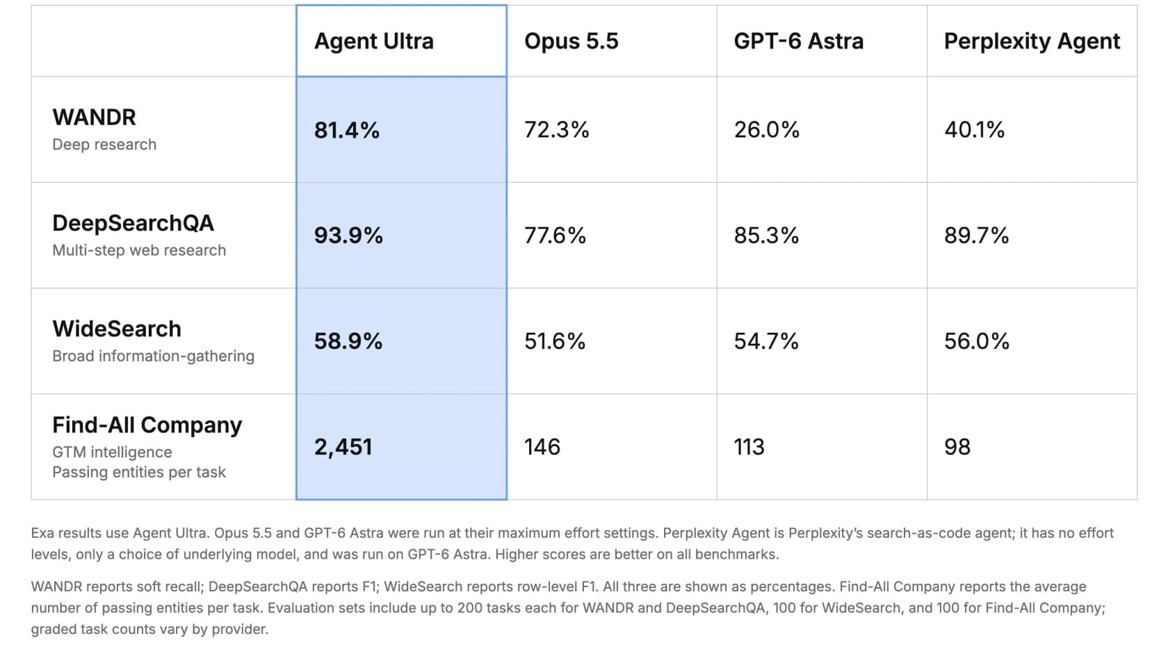 Exa Agent Ultra benchmark table showing Agent Ultra against Opus 5.5, GPT-6 Astra and Perplexity Agent across WANDR, DeepSearchQA, WideSearch and Find-All Company, as shared by Exa