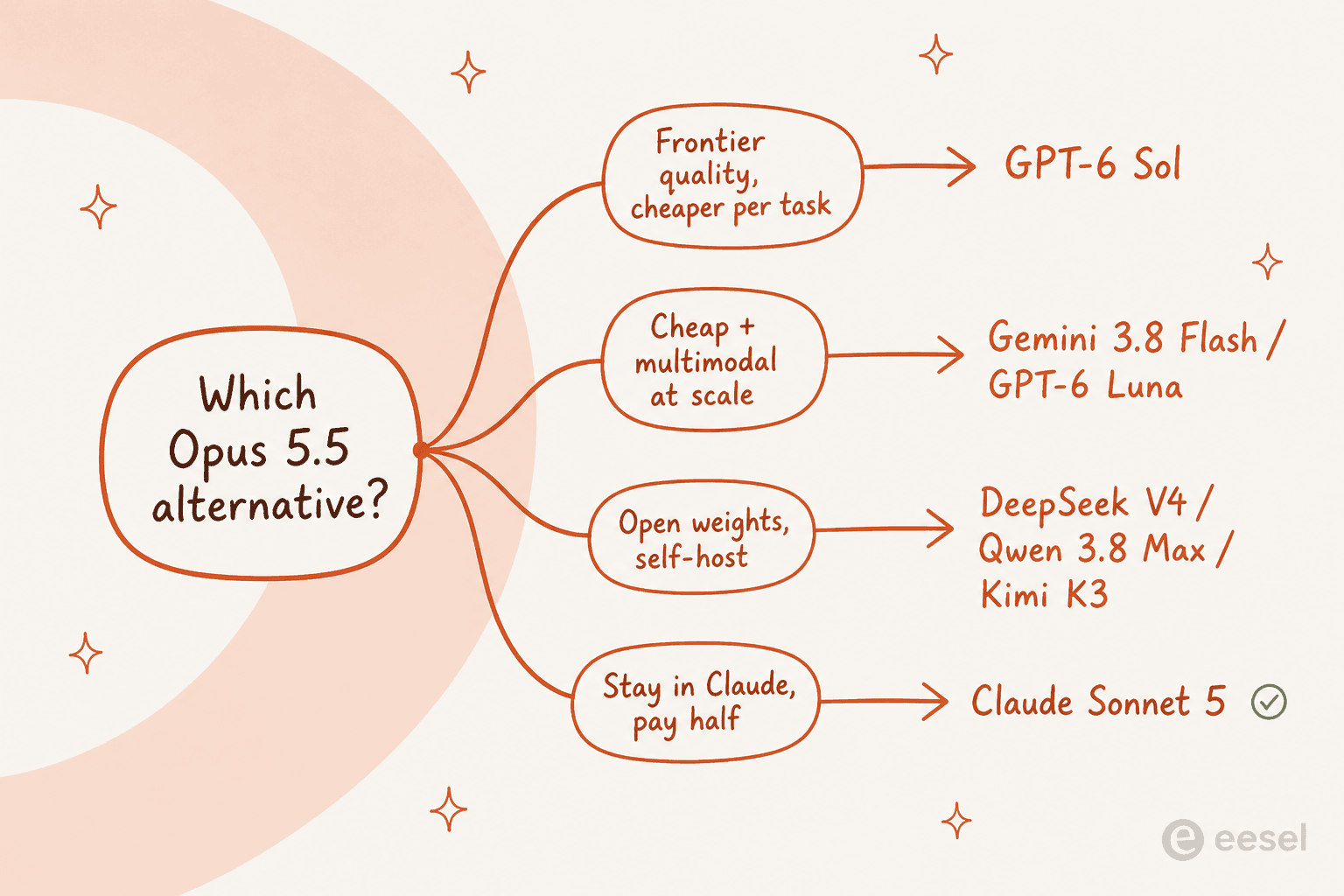A decision map for choosing a Claude Opus 5.5 alternative by need: frontier quality goes to GPT-6 Sol, cheap multimodal to Gemini 3.8 Flash or GPT-6 Luna, open weights to DeepSeek, Qwen, or Kimi, and staying in Claude to Sonnet 5