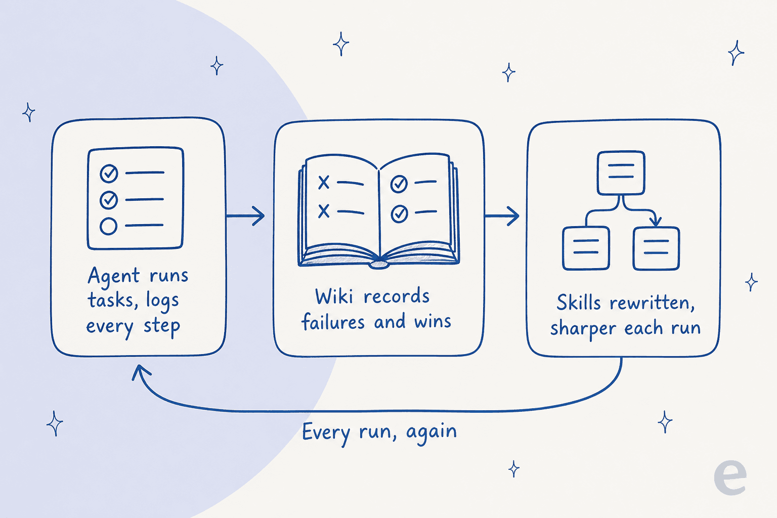 How an AI agent compounds experience: it runs tasks and logs each step, a wiki records the failures and wins, and the skills get rewritten sharper on every run