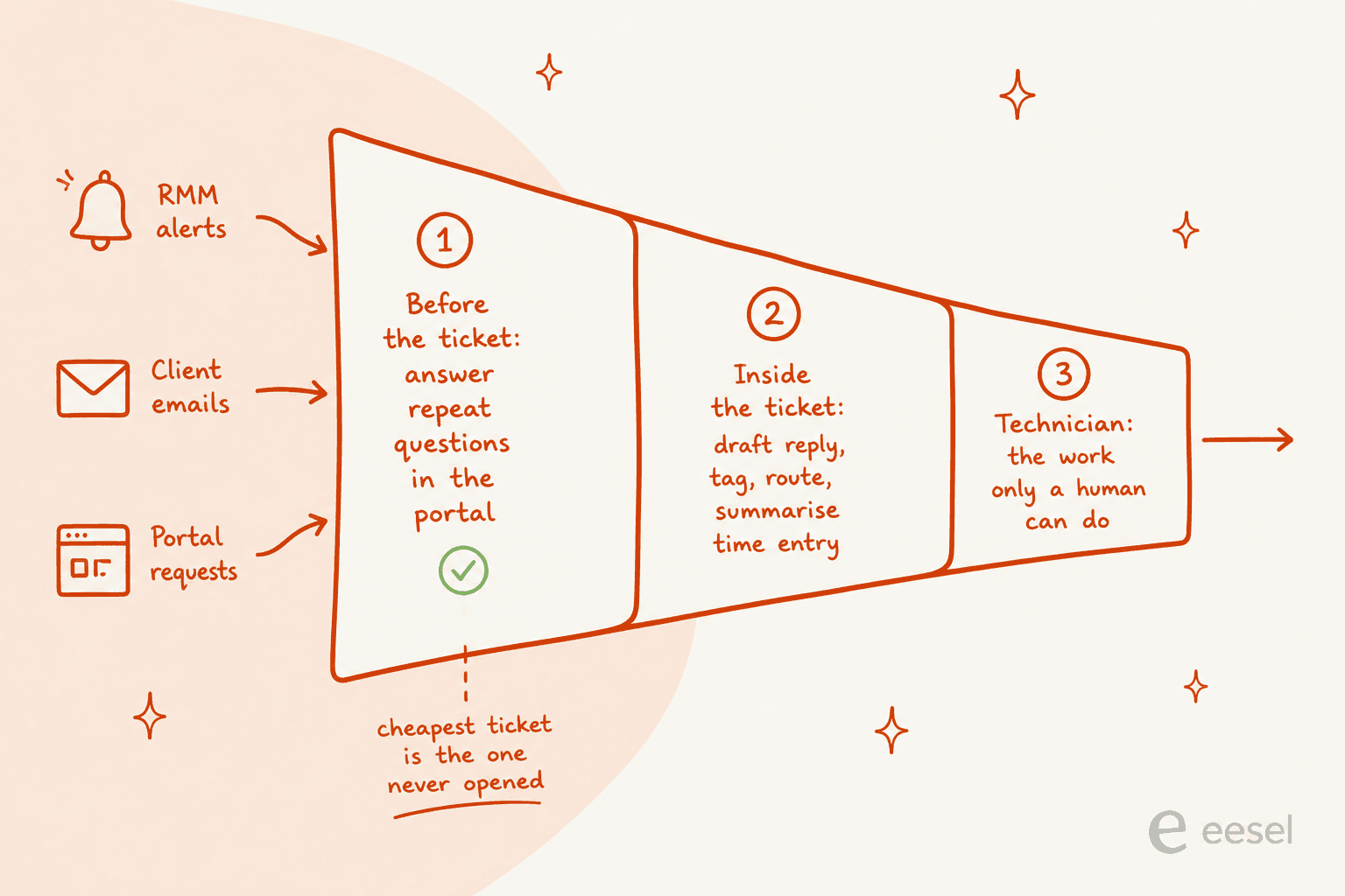Funnel diagram showing RMM alerts, client emails and portal requests flowing through three stages: answering repeat questions before the ticket, drafting and routing inside the ticket, and the technician handling what is left
