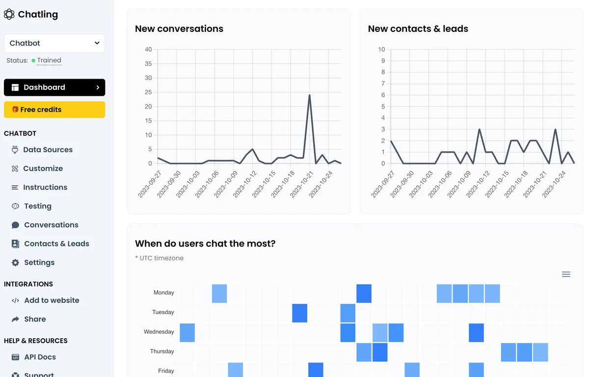 The Chatling analytics dashboard showing new conversations, contacts, and a chat-timing heatmap