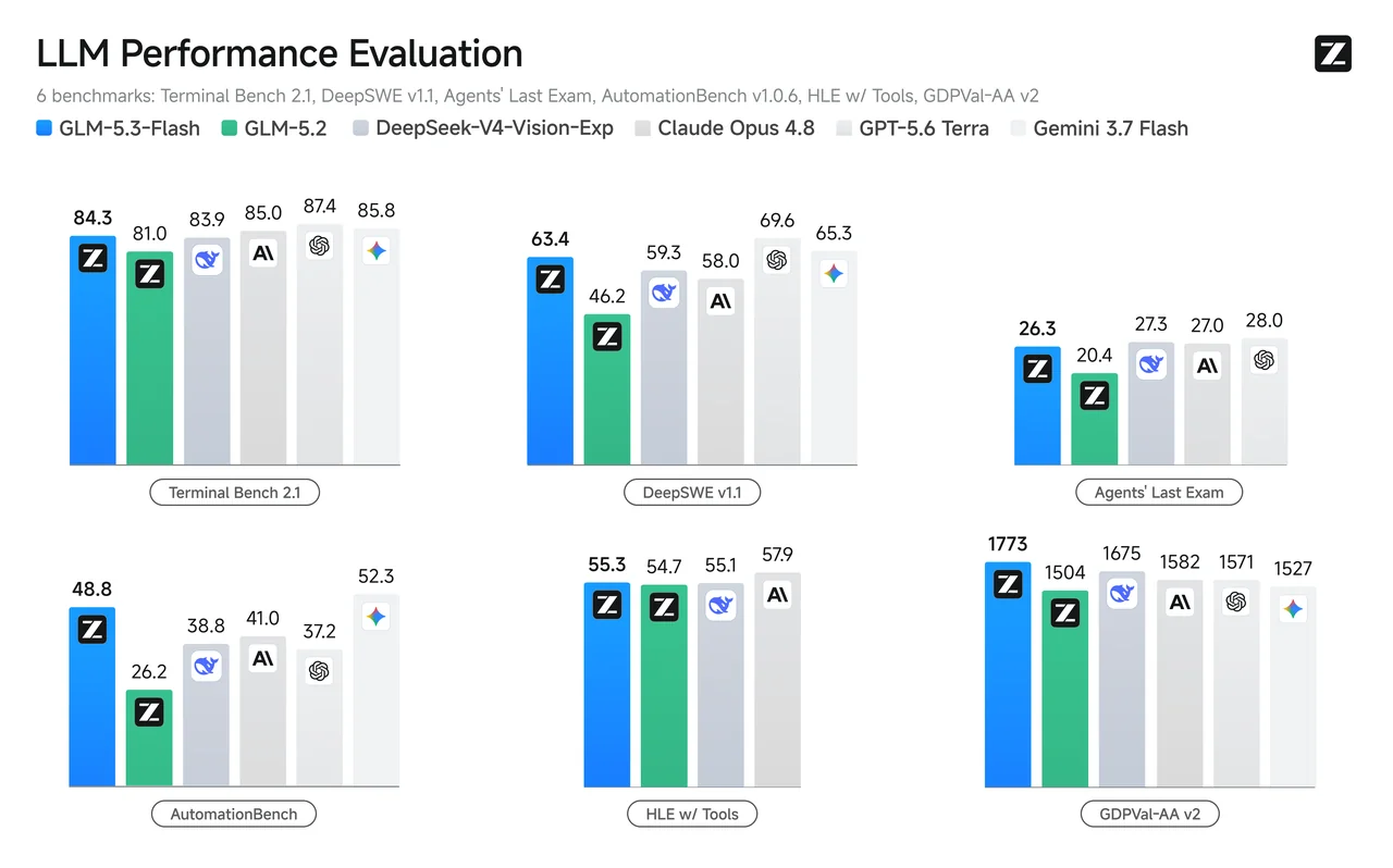 Bar chart comparing GLM-5.3-Flash to GLM-5.2 and rival models across six coding and agentic benchmarks, as taken from Z.ai