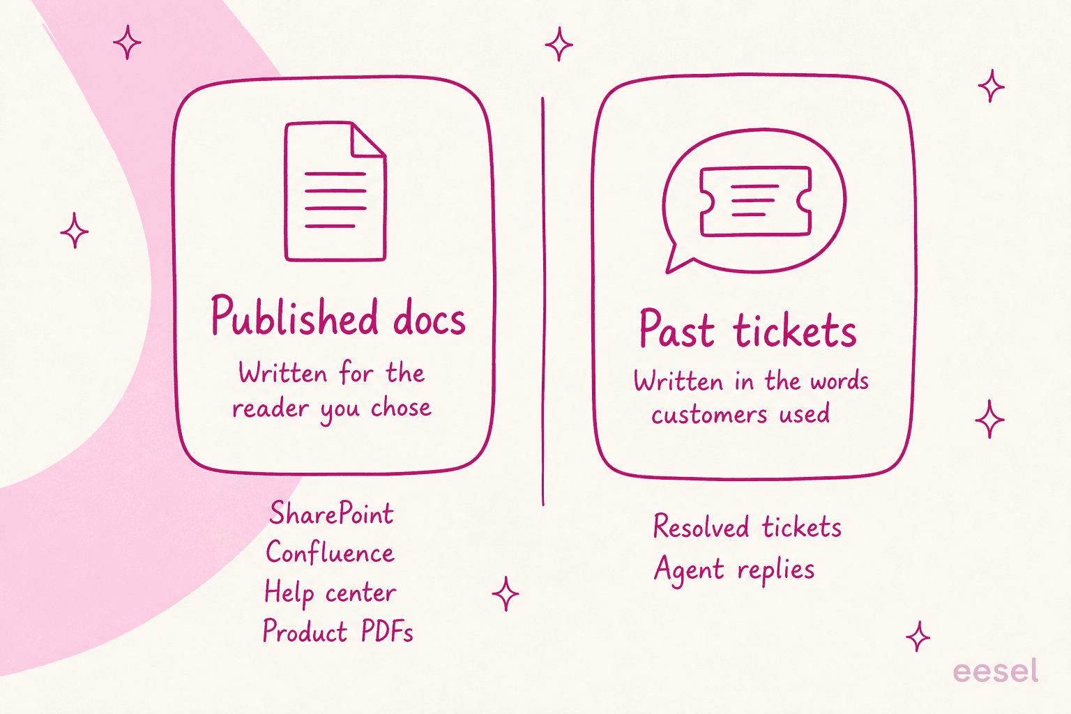 Published docs were written for the reader you chose; past tickets were written in the words customers actually use