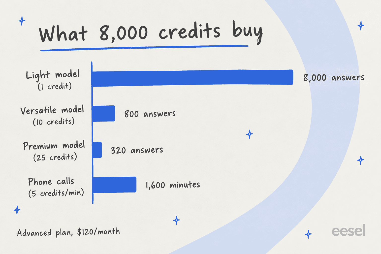 Hand-drawn bar chart of what the Advanced plan's 8,000 credits buy: 8,000 answers on a light model, 800 on a versatile model at 10 credits, 320 on a premium model at 25 credits, or 1,600 minutes of phone calls