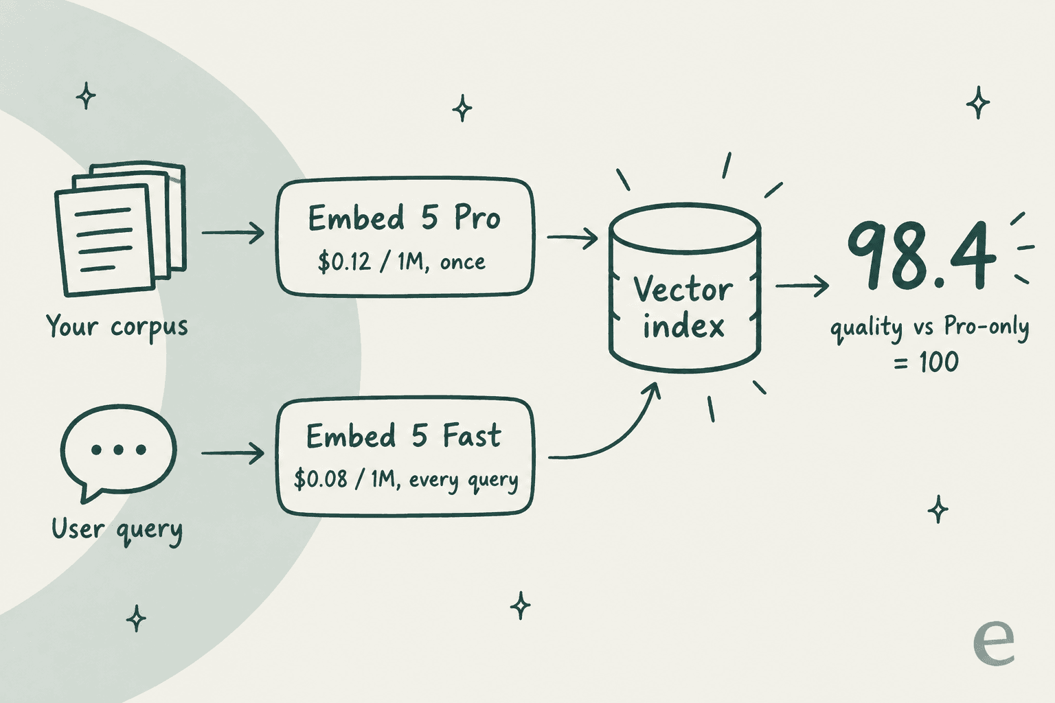 Index with Pro once at $0.12 per 1M, query with Fast at $0.08 per 1M, keeping 98.4% of all-Pro quality
