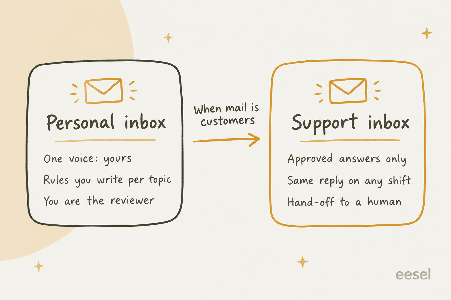 Two hand-drawn panels: a personal inbox with one voice, rules you write per topic and you as reviewer, and a support inbox with approved answers only, the same reply on any shift and a hand-off to a human