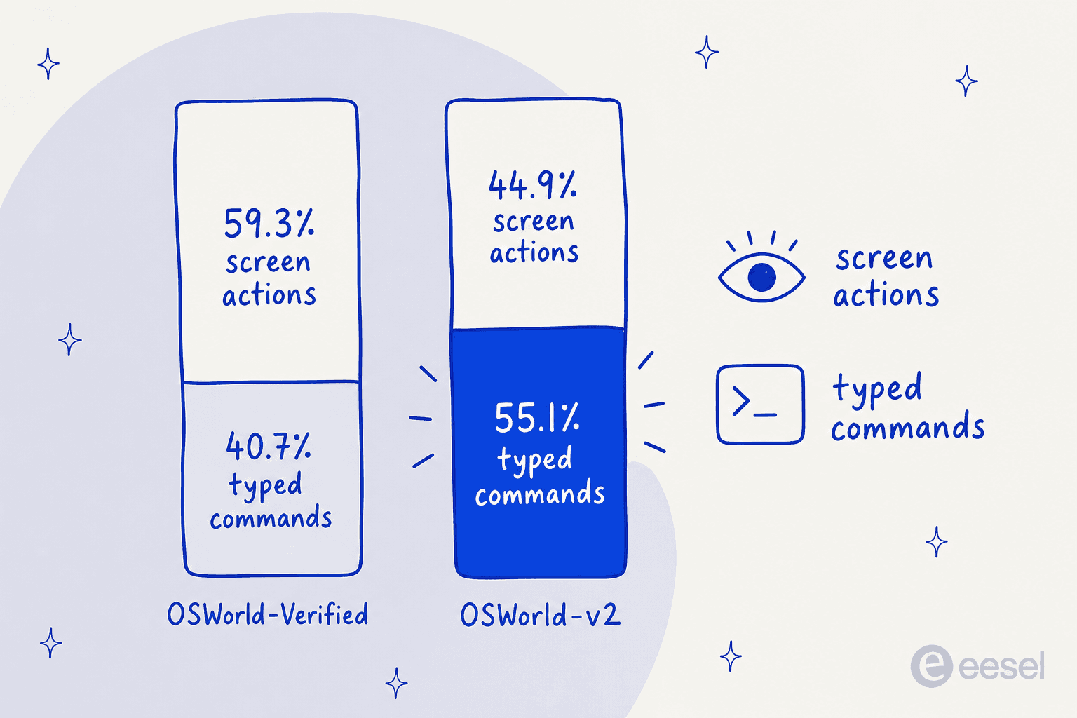 Two stacked bars showing typed commands make up 40.7% of actions on OSWorld-Verified and 55.1% on OSWorld-v2
