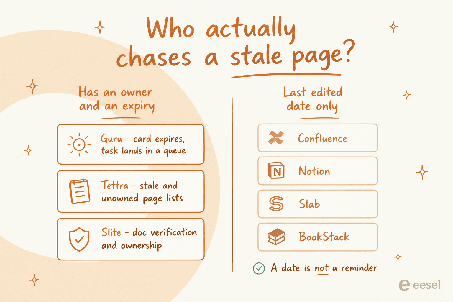 Comparison of internal knowledge base tools that have an owner and an expiry versus those with only a last-edited date