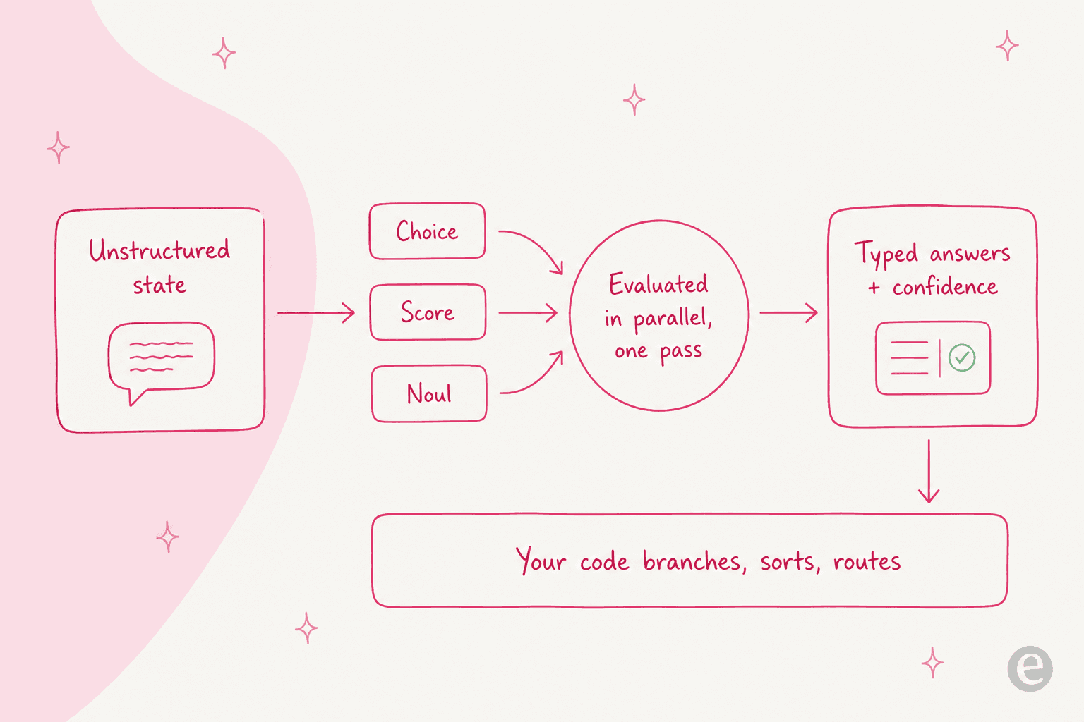 How Jev evaluates typed questions against a state in a single parallel pass