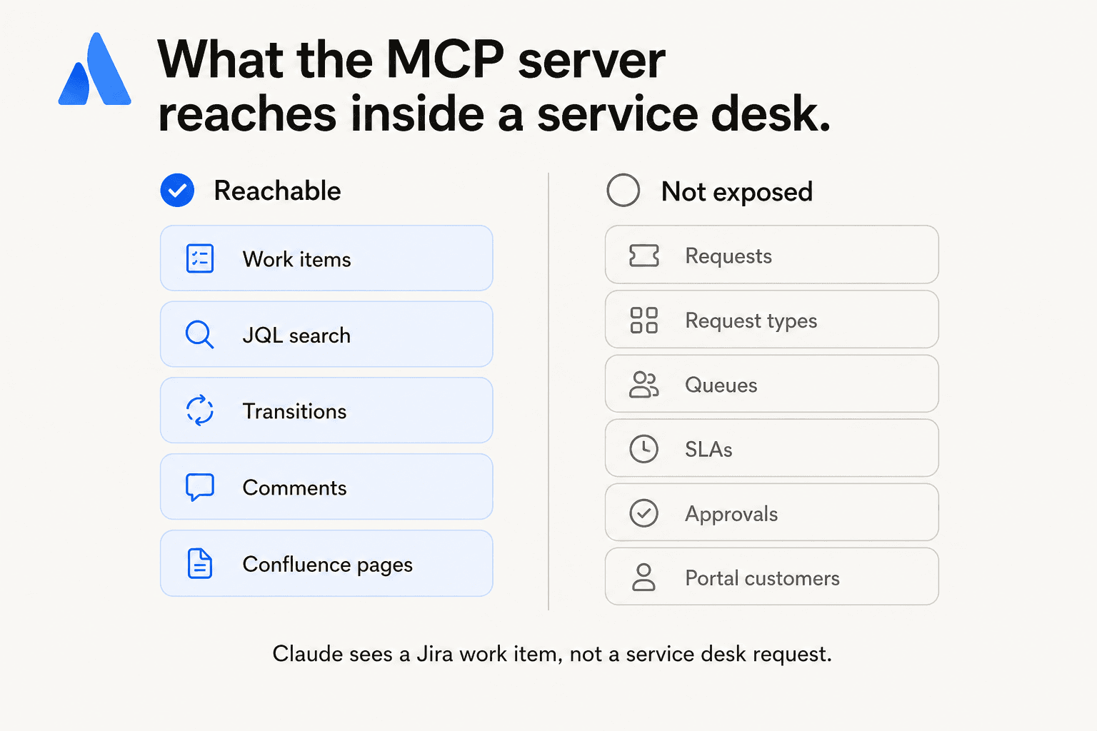 Coverage map showing which Jira Service Management objects the Rovo MCP server reaches and which it does not expose